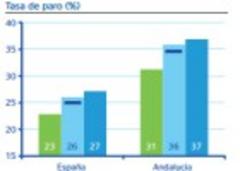 El BBVA augura que Andalucía crecerá el próximo año el 0,9%